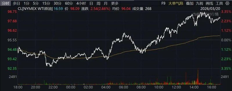  中东紧张局势升级；特朗普社交发文直指霍尔木兹海峡；市场剧烈震荡，油价上涨股市黄金双双承压。 股票财经
