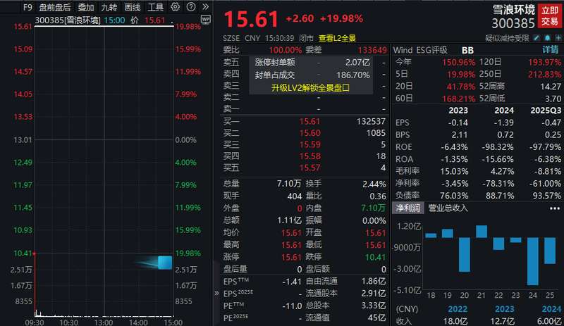  国际油价波动加剧，国内成品油价格临时调控落地；电动两轮车板块逆势走强。 股票财经