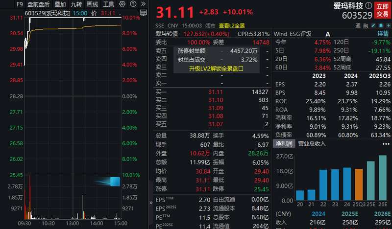  国际油价波动加剧，国内成品油价格临时调控落地；电动两轮车板块逆势走强。 股票财经