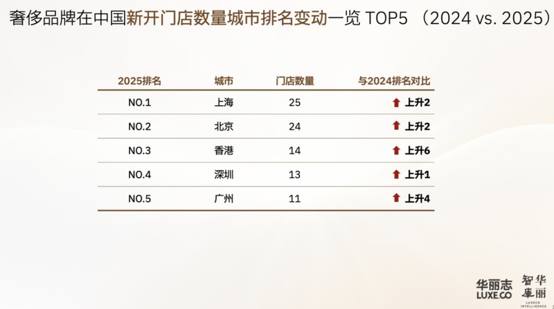 香港奢侈品零售市场逐步回暖；品牌密集升级门店；消费信心伴随经济信号增强。