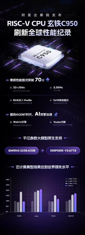  玄铁C950惊艳亮相：；达摩院以创新架构重塑服务器算力格局，；AI Agent时代迎来关键助力。 IT技术