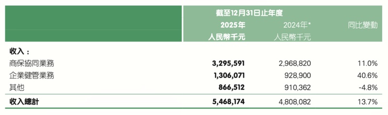 揭秘平安好医生,破局医疗健康领域的核心增长密码 IT技术