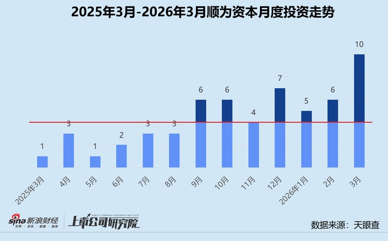 资本寒冬是否已经过去?顺为资本三月投资数据背后的产业布局信号 股票财经