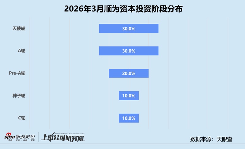 资本寒冬是否已经过去?顺为资本三月投资数据背后的产业布局信号 股票财经