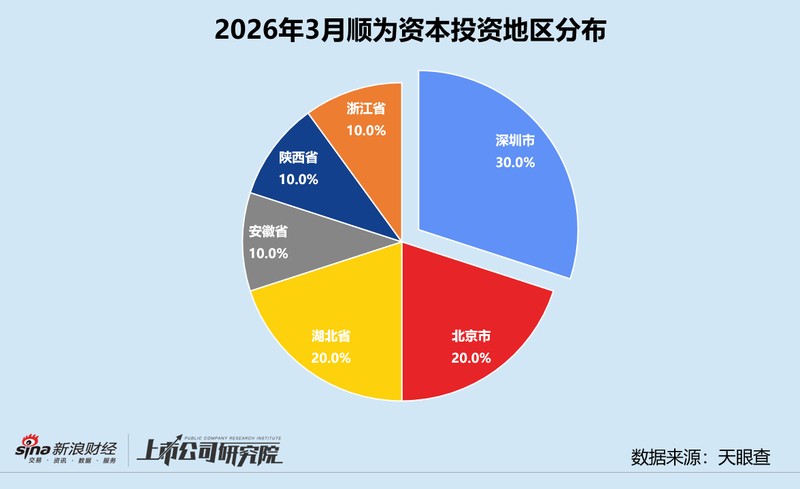 资本寒冬是否已经过去?顺为资本三月投资数据背后的产业布局信号 股票财经
