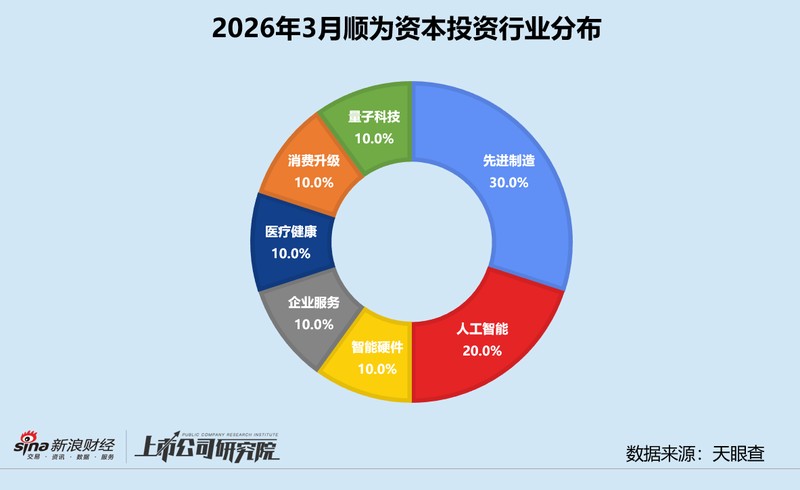 资本寒冬是否已经过去?顺为资本三月投资数据背后的产业布局信号 股票财经