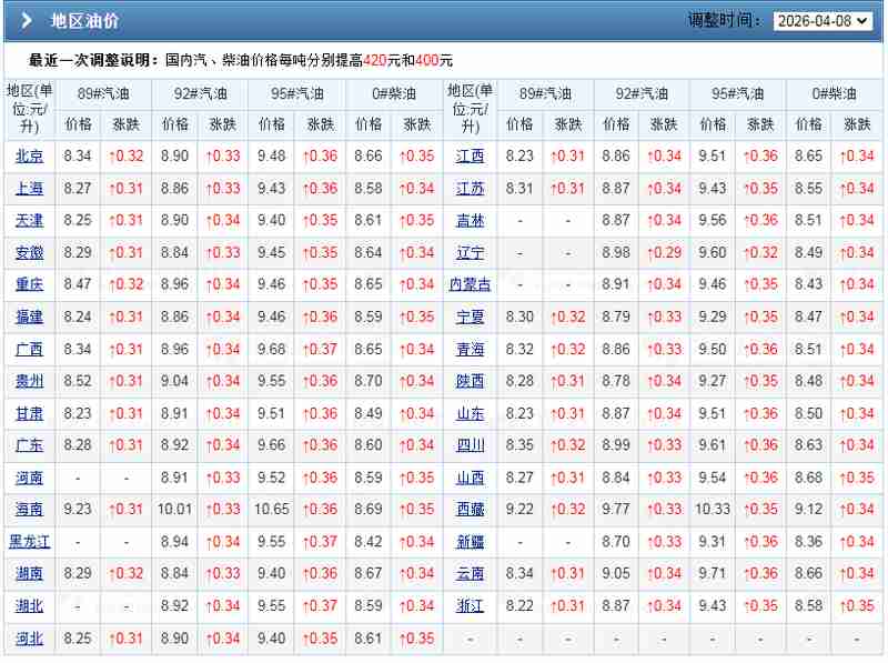 【车主心声】92汽油逼近9元:我的加油账单与油价过山车亲历记 汽车科技