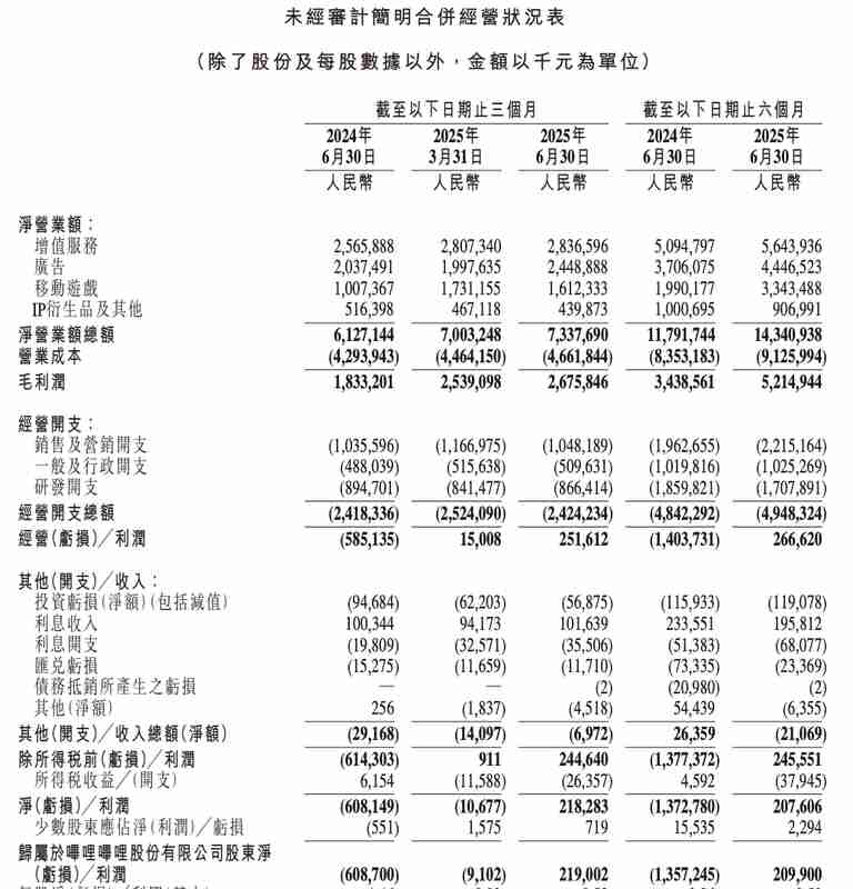  穿越盈利周期：B站AI战略重塑创作者生态的底层逻辑 IT技术