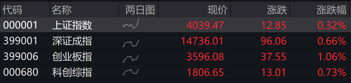  四大指数全线飘红背后的技术推手：十年新高意味着什么？ 股票财经 四大指数全线飘红背后的技术推手：十年新高意味着什么？ 股票财经 四大指数全线飘红背后的技术推手：十年新高意味着什么？ 股票财经